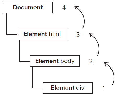 http://www.java2s.com/Book/JavaScriptImages/eventBubble.png