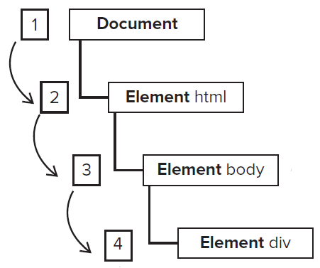 http://www.java2s.com/Book/JavaScriptImages/eventCapture.png