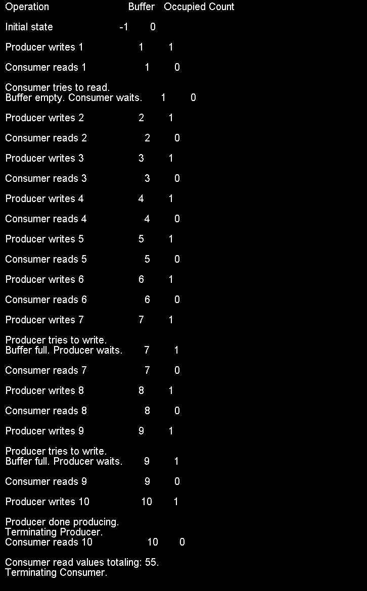 A synchronized shared buffer implementation