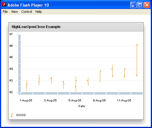 High Low Open Close Chart
