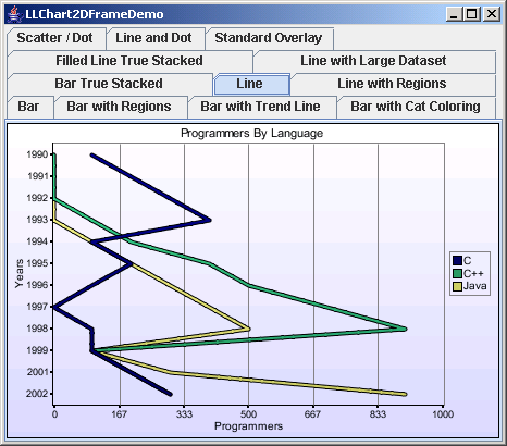 Chart2D: Vertical Line Chart 