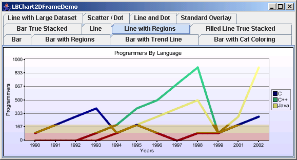 Chart2D: Line Chart With Regions