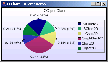 Chart2D: Pie Chart