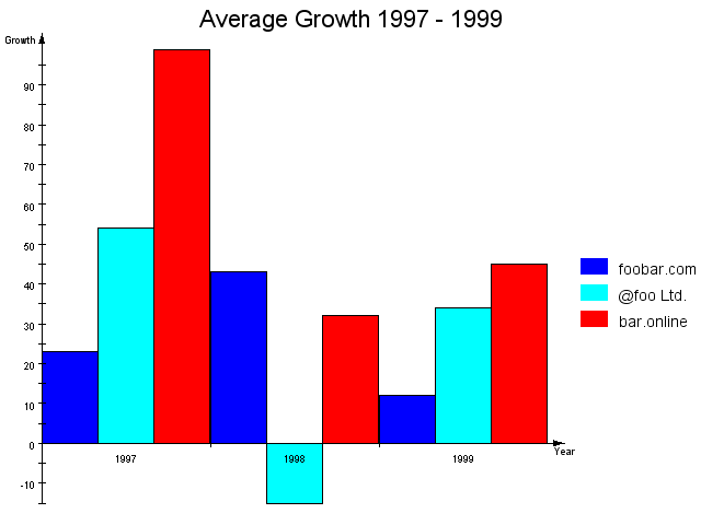 Chart: Axis 