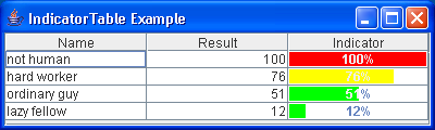 Indicator Table Example