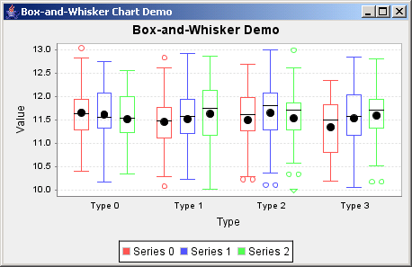 JFreeChart: Box And Whisker Demo