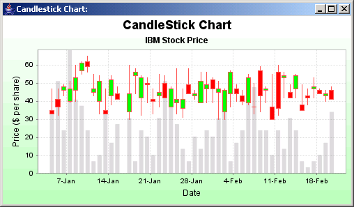 JFreeChart: Candlestick Chart Sample