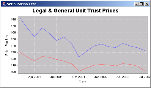 JFreeChart: Chart Panel Serialization