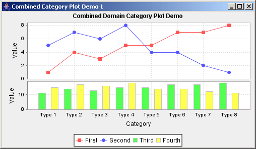 JFreeChart: Combined Category Plot Demo 1