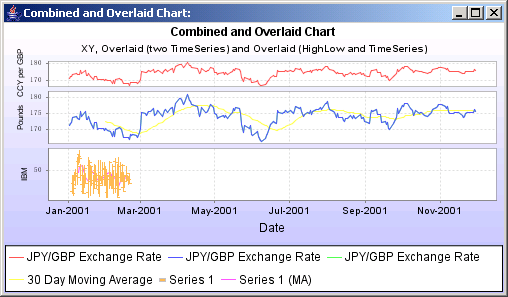 JFreeChart: Combined and Overlayed Chart