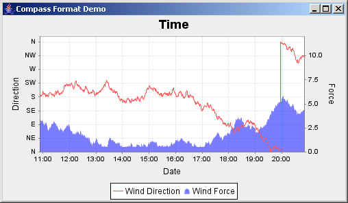 JFreeChart: Compass Format Demo