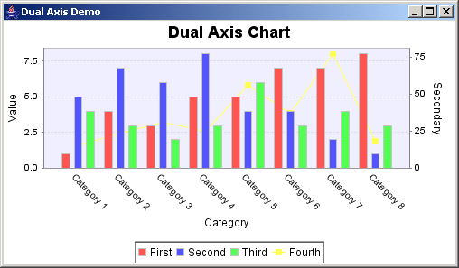 3 Axis Chart