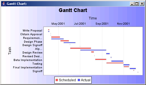 JFreeChart: Gantt Chart Sample