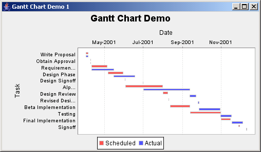 JFreeChart: Gantt Demo 1