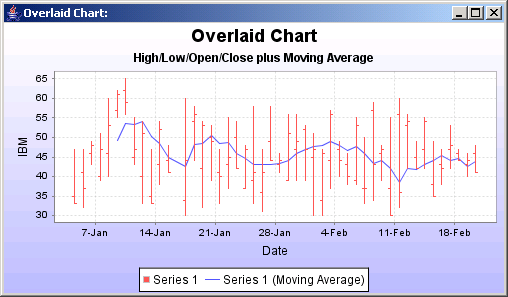 Jfreechart Candlestick Chart Example
