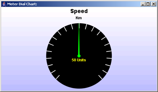 Displays a speedo chart, with a pie ending