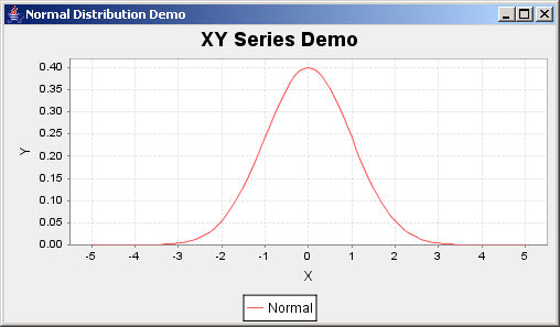 JFreeChart: Normal Distribution Demo