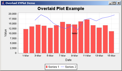 JFreeChart: Overlaid XY Plot Demo