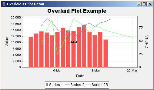 JFreeChart: Overlaid XY Plot Demo 2