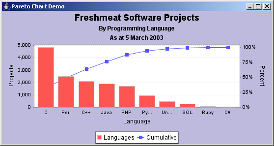 what is a pareto chart. JFreeChart: Pare to Chart Demo