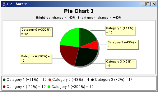 A pie chart comparing 2 Dataset (green increase, red decrease)
