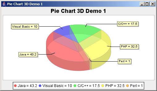 Create Pie Chart In Java