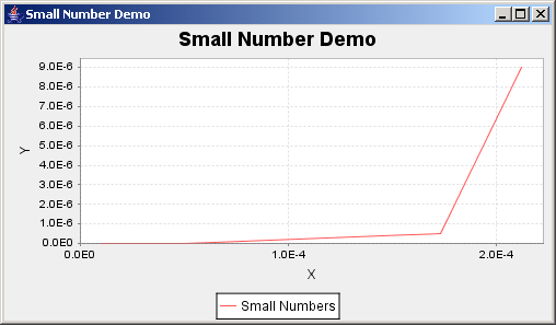 JFreeChart: Small Number Demo