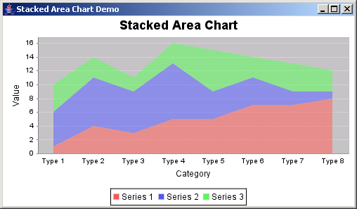 JFreeChart: Stacked Area Chart Demo