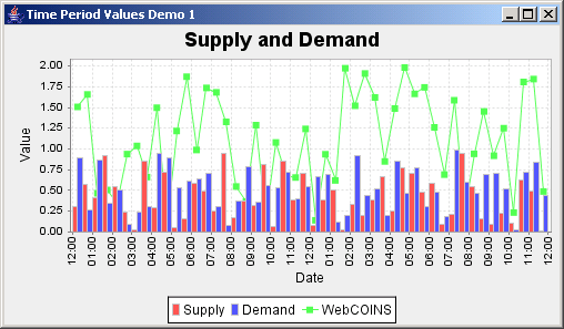 JFreeChart: Time Period Values Demo