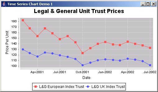 Jfreechart Line Chart Example