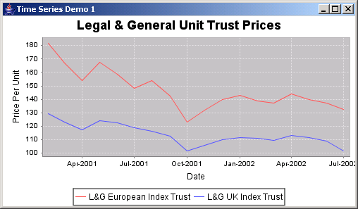 Time Series Chart