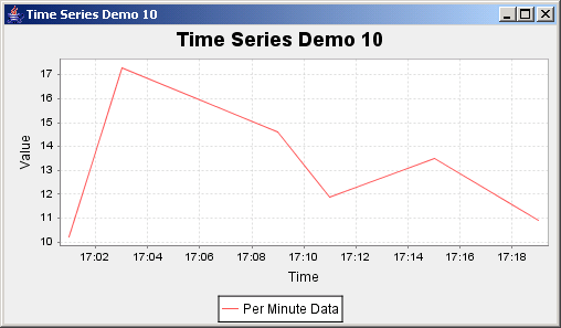 Jfreechart Line Chart Time Series