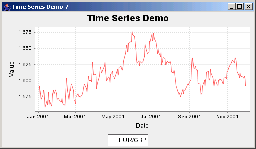 JFreeChart: Time Series Demo 7