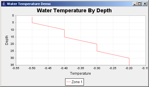 JFreeChart: Water Temperature Demo