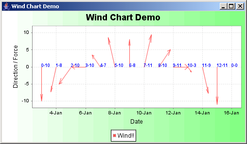 JFreeChart: Wind Chart Demo