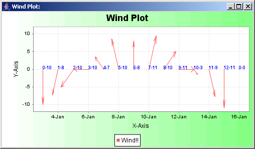 JFreeChart: Wind Plot Chart Sample