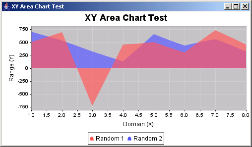 Jfreechart Xy Line Chart Example