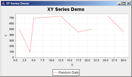 JFreeChart: XY Series Demo