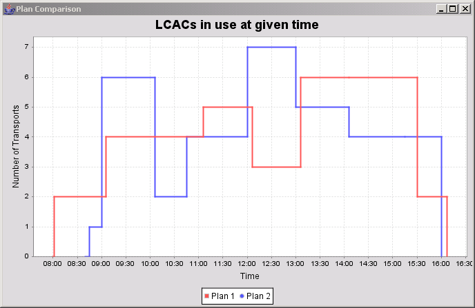 JFreeChart: XY Step Chart Demo