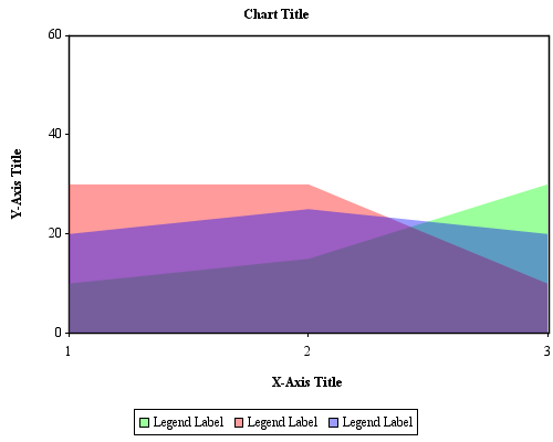 JCharts: Area Chart