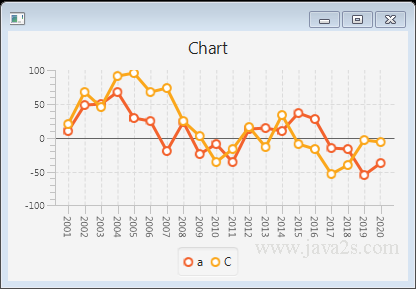 Charts In Javafx