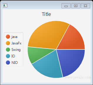 Create Pie Chart In Java
