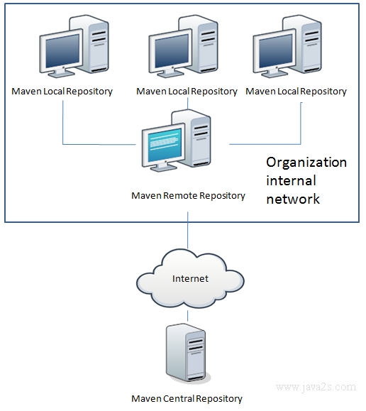 Maven - Maven Repositories